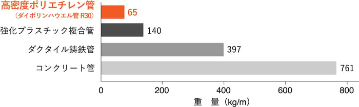 高密度ポリエチレン管の他重量比較